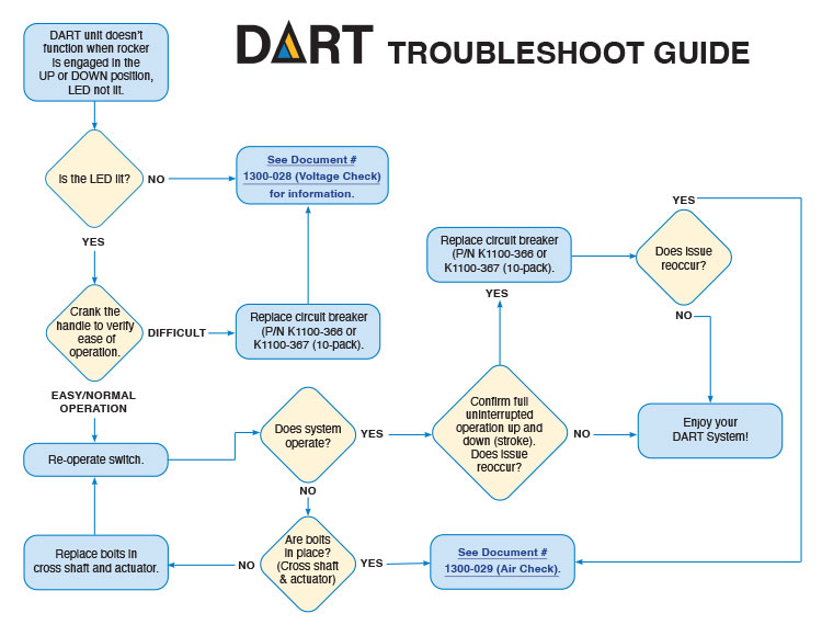 troubleshoot guide